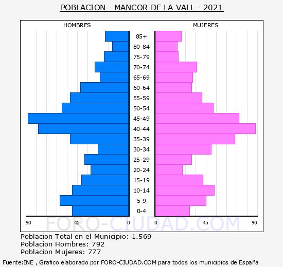Mancor de la Vall - Pirámide de población grupos quinquenales - Censo 2021