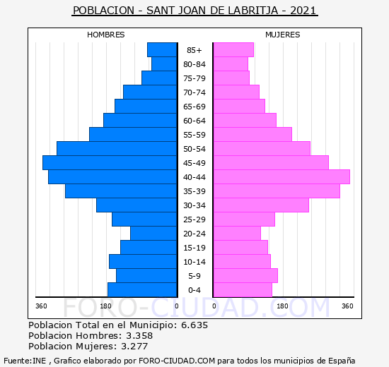 Sant Joan de Labritja - Pirámide de población grupos quinquenales - Censo 2021