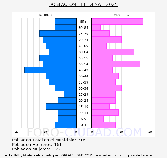Liédena - Pirámide de población grupos quinquenales - Censo 2021