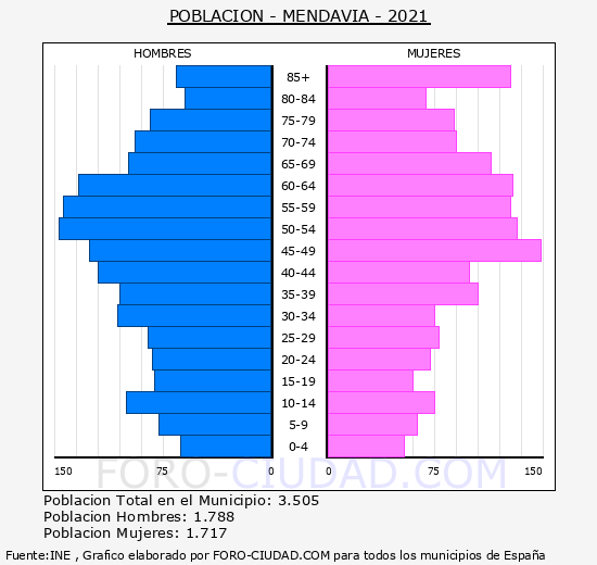 Mendavia - Pirámide de población grupos quinquenales - Censo 2021