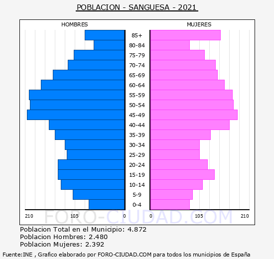 Sangüesa/Zangoza - Pirámide de población grupos quinquenales - Censo 2021