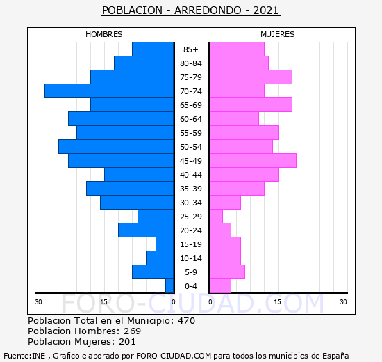 Arredondo - Pirámide de población grupos quinquenales - Censo 2021