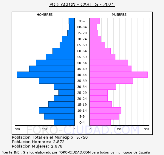 Cartes - Pirámide de población grupos quinquenales - Censo 2021