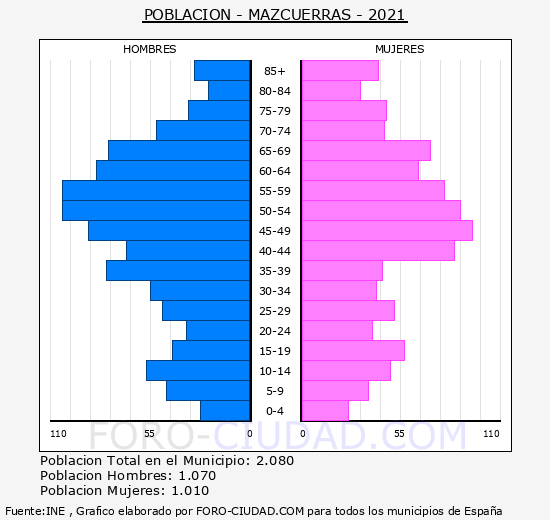 Mazcuerras - Pirámide de población grupos quinquenales - Censo 2021