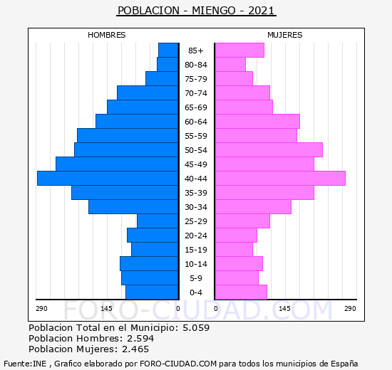 Miengo - Pirámide de población grupos quinquenales - Censo 2021