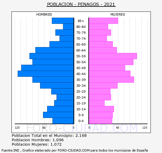 Penagos - Pirámide de población grupos quinquenales - Censo 2021
