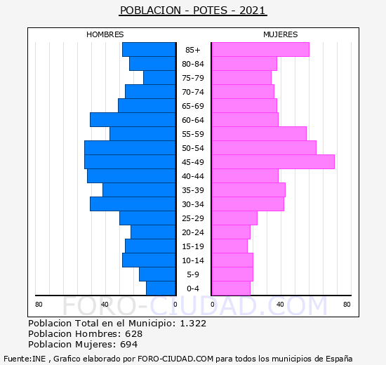 Potes - Pirámide de población grupos quinquenales - Censo 2021