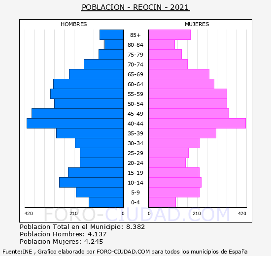 Reocín - Pirámide de población grupos quinquenales - Censo 2021