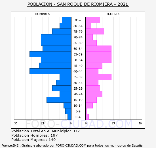 San Roque de Riomiera - Pirámide de población grupos quinquenales - Censo 2021