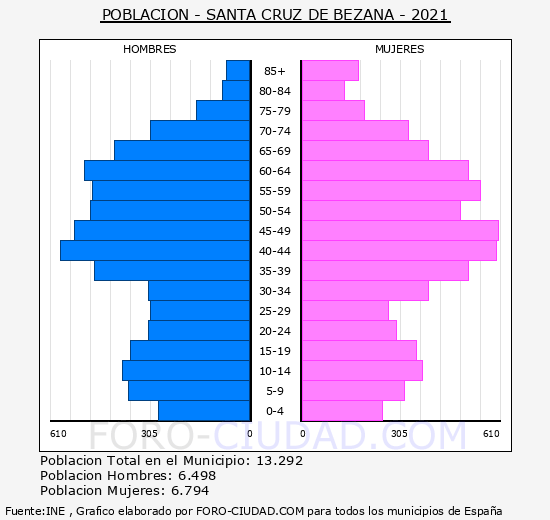 Santa Cruz de Bezana - Pirámide de población grupos quinquenales - Censo 2021