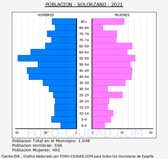Solórzano - Pirámide de población grupos quinquenales - Censo 2021