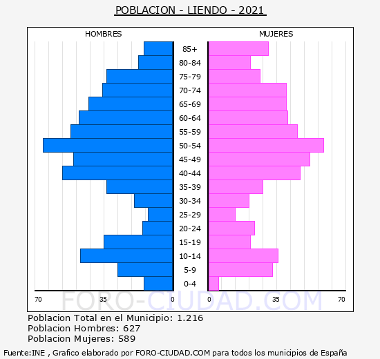 Liendo - Pirámide de población grupos quinquenales - Censo 2021