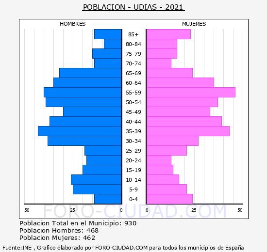 Udías - Pirámide de población grupos quinquenales - Censo 2021