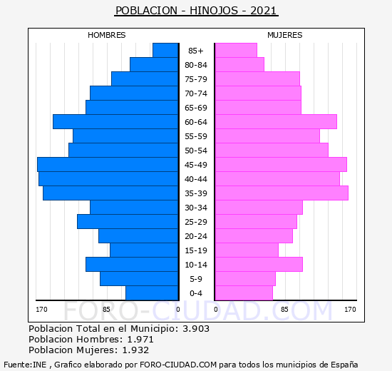 Hinojos - Pirámide de población grupos quinquenales - Censo 2021