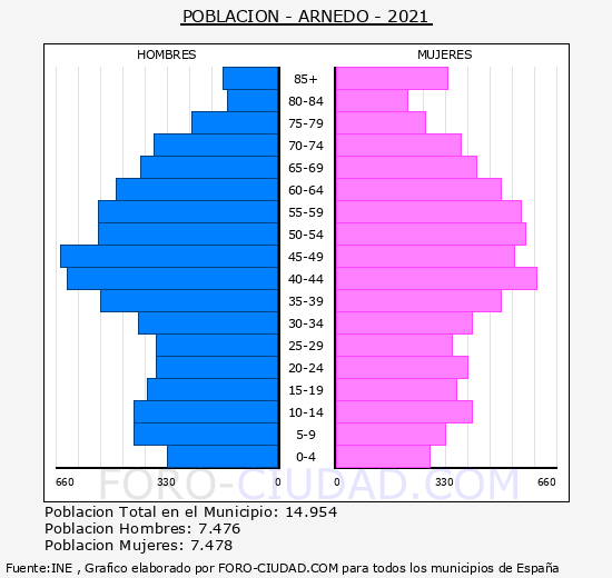 Arnedo - Pirámide de población grupos quinquenales - Censo 2021