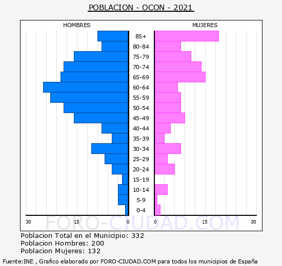 Ocón - Pirámide de población grupos quinquenales - Censo 2021