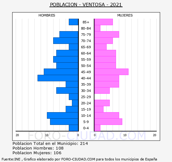 Ventosa - Pirámide de población grupos quinquenales - Censo 2021