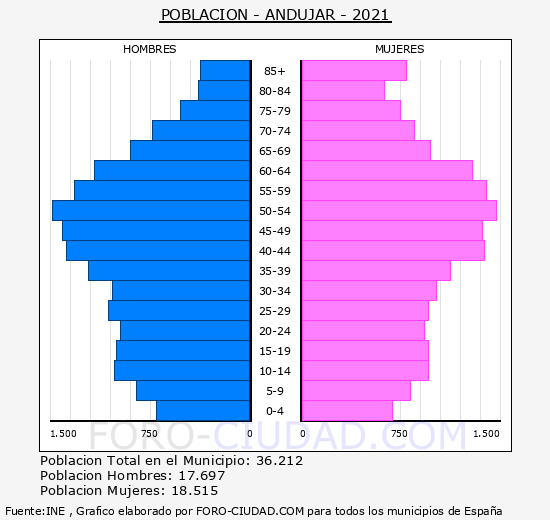 Andújar - Pirámide de población grupos quinquenales - Censo 2021