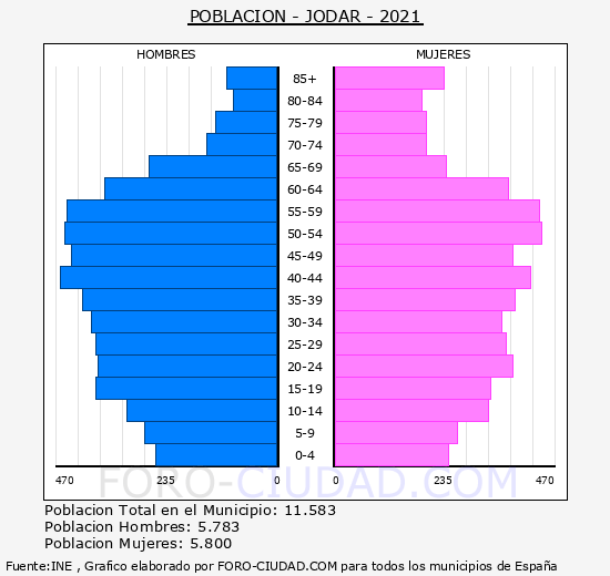 Jódar - Pirámide de población grupos quinquenales - Censo 2021