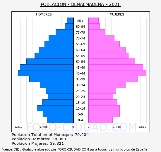 Benalmádena - Pirámide de población grupos quinquenales - Censo 2021