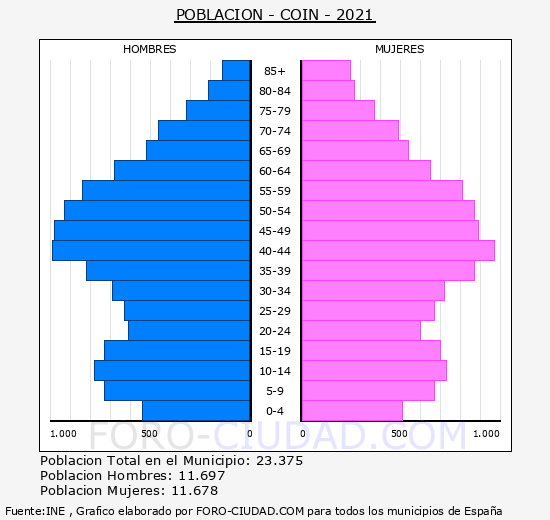 Coín - Pirámide de población grupos quinquenales - Censo 2021
