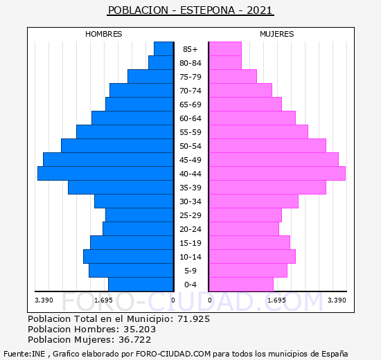 Estepona - Pirámide de población grupos quinquenales - Censo 2021