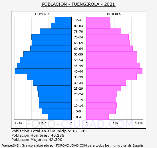 Fuengirola - Pirámide de población grupos quinquenales - Censo 2021
