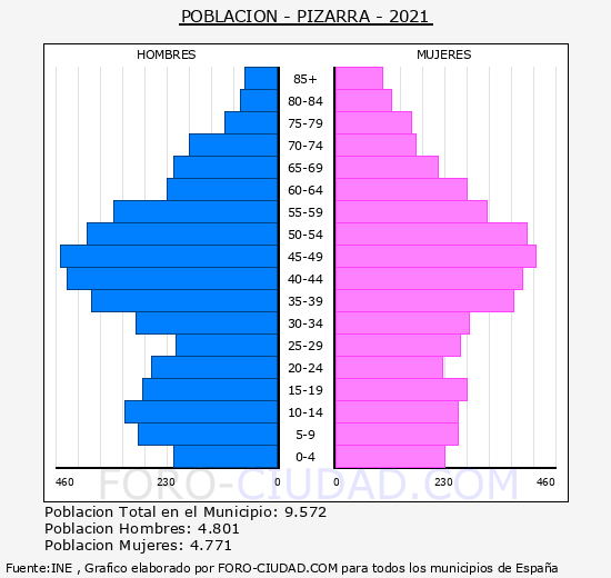 Pizarra - Pirámide de población grupos quinquenales - Censo 2021