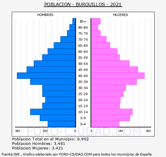 Burguillos - Pirámide de población grupos quinquenales - Censo 2021