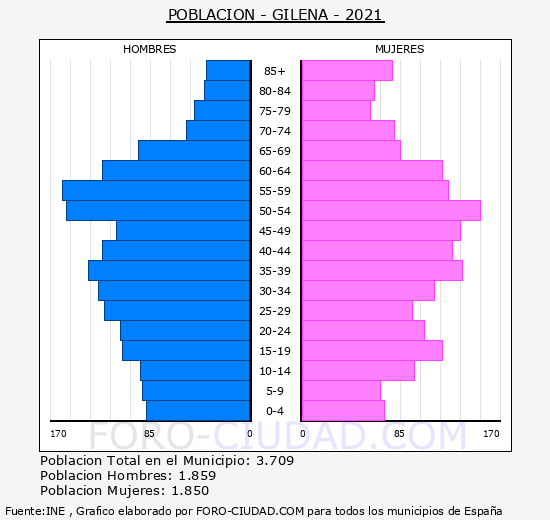 Gilena - Pirámide de población grupos quinquenales - Censo 2021