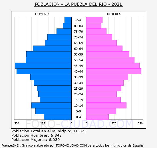 La Puebla del Río - Pirámide de población grupos quinquenales - Censo 2021