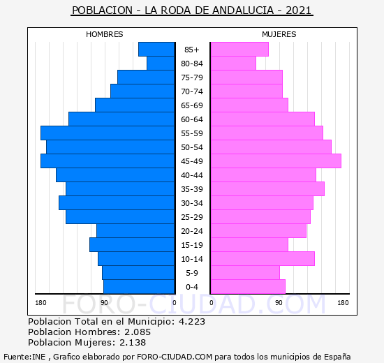 La Roda de Andalucía - Pirámide de población grupos quinquenales - Censo 2021