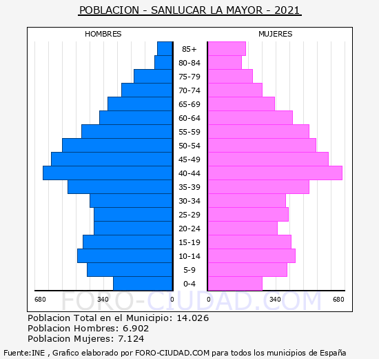 Sanlúcar la Mayor - Pirámide de población grupos quinquenales - Censo 2021