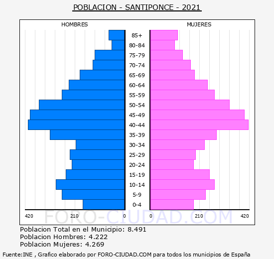 Santiponce - Pirámide de población grupos quinquenales - Censo 2021