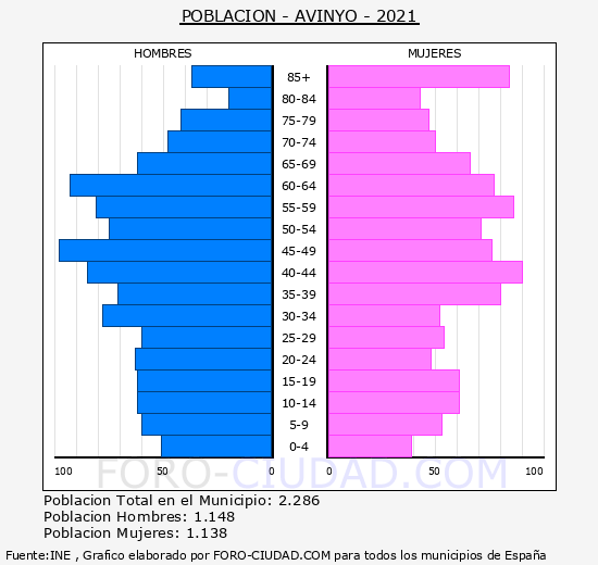 Avinyó - Pirámide de población grupos quinquenales - Censo 2021