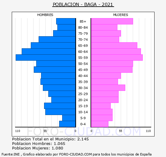 Bagà - Pirámide de población grupos quinquenales - Censo 2021