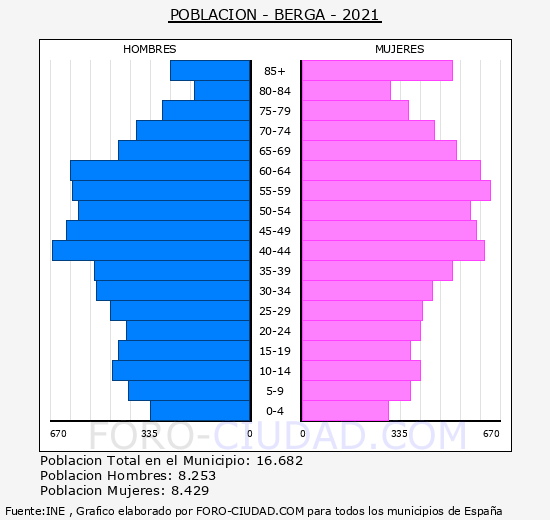 Berga - Pirámide de población grupos quinquenales - Censo 2021