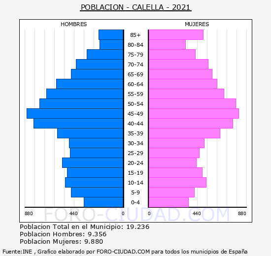 Calella - Pirámide de población grupos quinquenales - Censo 2021