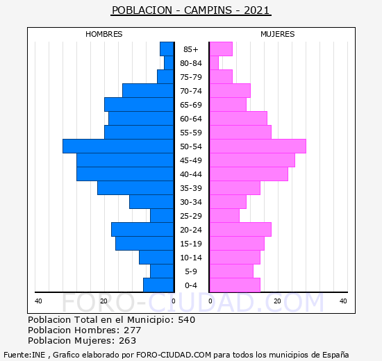 Campins - Pirámide de población grupos quinquenales - Censo 2021