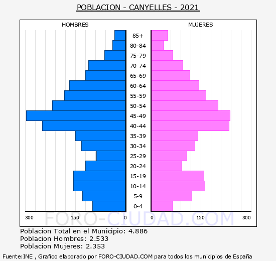 Canyelles - Pirámide de población grupos quinquenales - Censo 2021