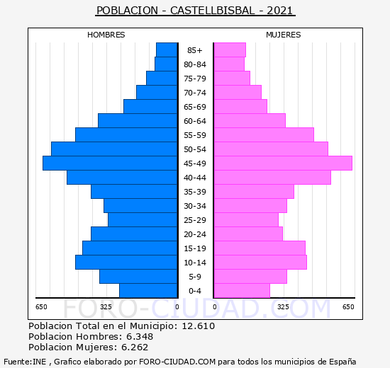 Castellbisbal - Pirámide de población grupos quinquenales - Censo 2021