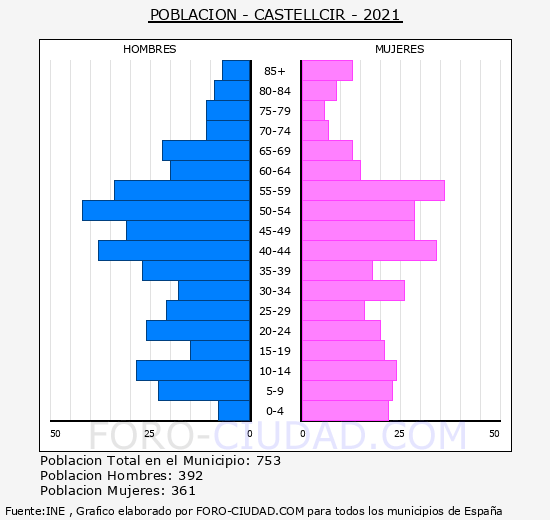 Castellcir - Pirámide de población grupos quinquenales - Censo 2021