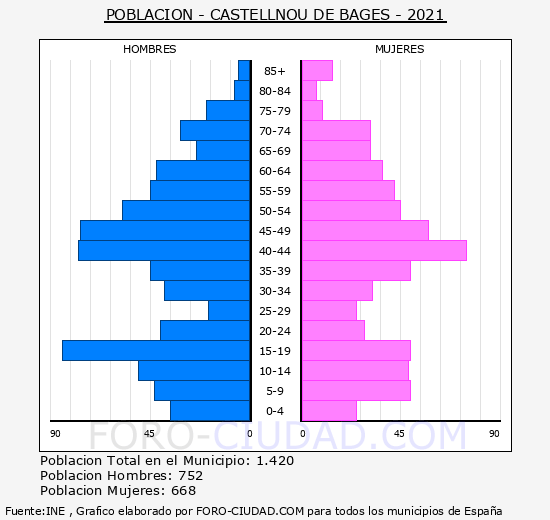 Castellnou de Bages - Pirámide de población grupos quinquenales - Censo 2021
