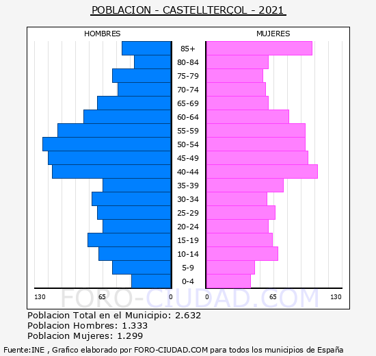Castellterçol - Pirámide de población grupos quinquenales - Censo 2021