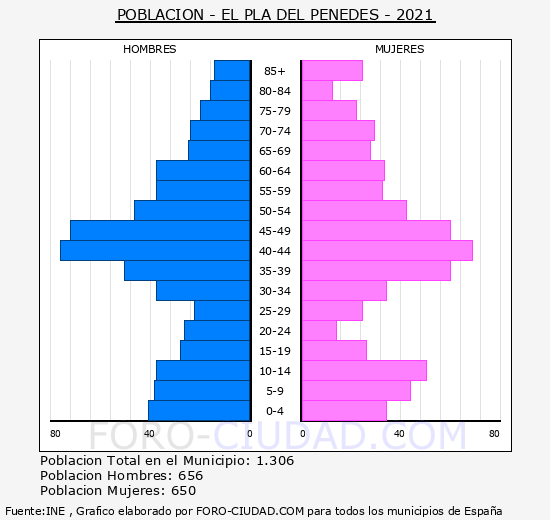 El Pla del Penedès - Pirámide de población grupos quinquenales - Censo 2021