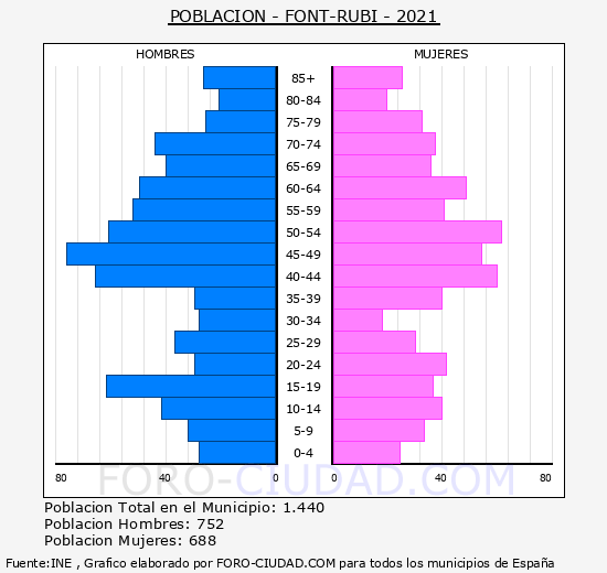 Font-rubí - Pirámide de población grupos quinquenales - Censo 2021