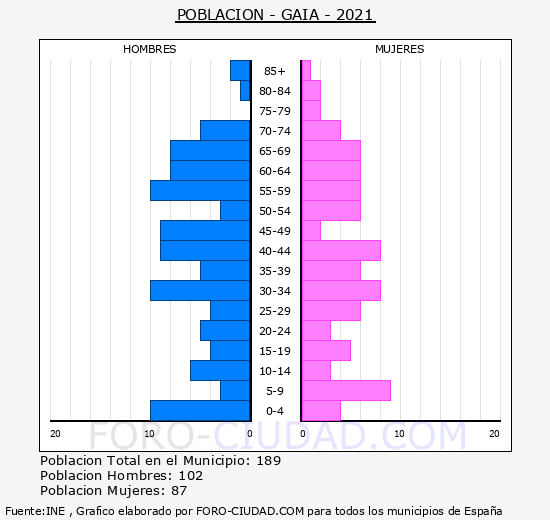 Gaià - Pirámide de población grupos quinquenales - Censo 2021