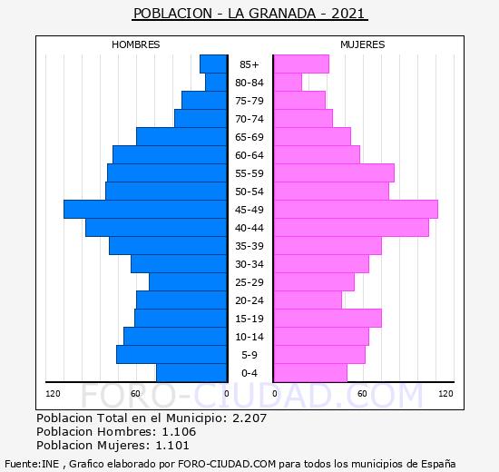 La Granada - Pirámide de población grupos quinquenales - Censo 2021
