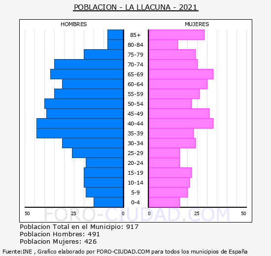 La Llacuna - Pirámide de población grupos quinquenales - Censo 2021