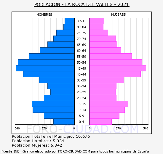 La Roca del Vallès - Pirámide de población grupos quinquenales - Censo 2021